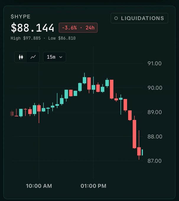 A stock/crypto chart for $HYPE showing a price of $88.144, down 3.6% over 24 hours, with a 15-minute candlestick chart displaying a downward trend from highs around $97.885.