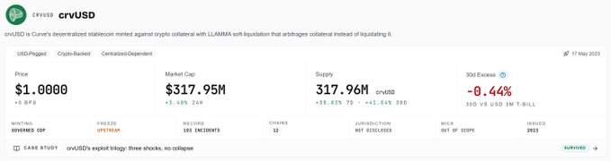 A crypto tracking dashboard displays Curve's crvUSD stablecoin with a price of $1.0000, market cap of $317.95M, and supply of 317.96M crvUSD (up 38.03% in 7 days), along with details showing 303 escrow incidents, 185 encoders, and a case study noting "three shocks, no collapse," corroborating the post's report of crvUSD's 38% supply increase and growing market cap to over $308M.