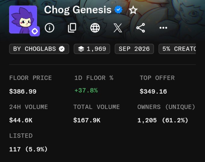 Screenshot of 'Chog Genesis' NFT collection stats showing floor price $386.99 (+37.8%), 24H volume $44.6K, 1,205 owners, by ChogLabs.