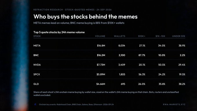 Refraction Research article titled 'Who buys the stocks behind the memes' showing a table of top 5 stocks by 24h meme volume including META ($16.8M), BNC ($16.2M), NVDA ($7.73M), SPCX ($5.89M), and GLD ($4.66M).