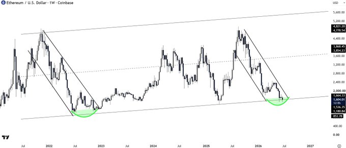 A weekly candlestick chart of Ethereum/U.S. Dollar (ETH/USD) on Coinbase shows the price testing a critical multi-year ascending trendline support near $1,851, highlighted by a green ellipse where previous cycle lows have formed, indicating a make-or-break level for the current cycle.
