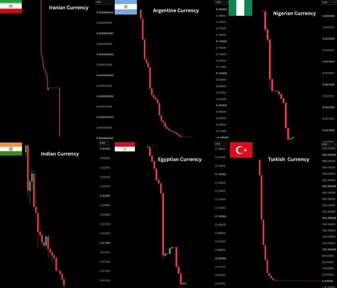 The image displays six candlestick charts showing the declining USD exchange rates for Iranian, Argentine, Nigerian, Indian, Egyptian, and Turkish currencies over time, with the y-axis values reaching extremely small numbers (e.g., 0.000000 USD for Iran). The caption "'Crypto is a scam.' Meanwhile..." highlights the irony by contrasting cryptocurrency skepticism with the hyperinflation and devaluation suffered by these fiat currencies shown plummeting on the charts.