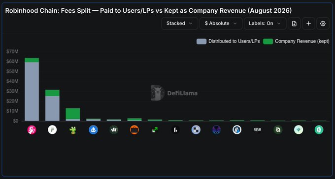 A DeFiLlama chart titled 'Robinhood Chain: Fees Split — Paid to Users/LPs vs Kept as Company Revenue (August 2026)' showing a stacked bar graph with blue bars for 'Distributed to Users/LPs' and green bars for 'Company Revenue (kept)' across various protocol logos.