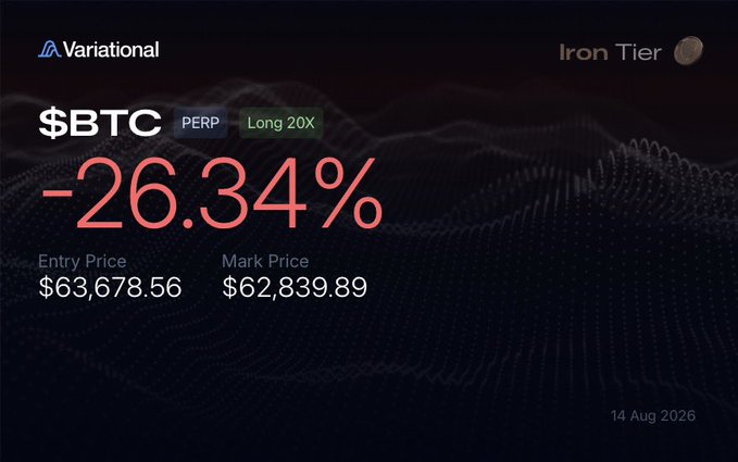 A Variational trading dashboard showing a $BTC PERP Long 20X position with a -26.34% loss, Entry Price $63,678.56, Mark Price $62,839.89, dated 14 Aug 2026.