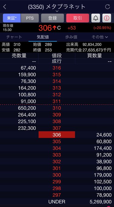 A screenshot of a Japanese stock trading app showing MetaPlanet (3350) at ¥306, up ¥53 (+20.95%), with the order book displaying active buy pressure at the current price level. The image illustrates the strong bullish momentum and buying volume referenced in the celebratory post about Eth Super Planet's upward pullback.