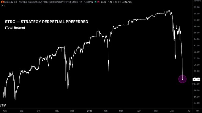 The image features a chart with two lines displaying price data for the stock, STRC, over time. The chart is predominantly black and white, which makes it easy to analyze and interpret the trends of this particular stock. The price of STRC has been steadily declining since its peak in January, as indicated by the downward trend line on the graph. The post includes a caption that reads "BREAKING: Strategy's STRC perpetual preferred continues to plunge, now at $87.75". This means that despite the ongoing decline in price, investors might still find potential for returns if they hold onto their positions and carefully consider the market trends.