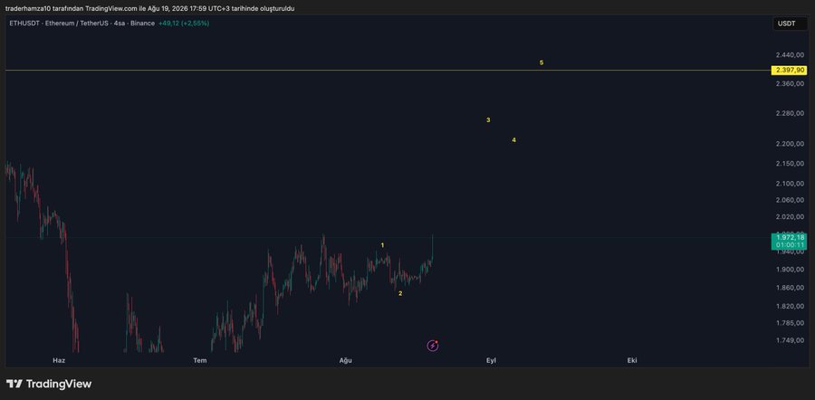 A TradingView chart of ETH/USDT (Ethereum) on Binance shows a price of $1,973.14 (+2.86%) with numbered Elliott Wave points and a Fibonacci target around $2,397, aligning with the post's analysis pointing to a $2,400 breakout target from the current uptrend.