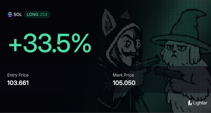 A trading graphic showing a SOL LONG 25X position with a gain of '+33.5%', displaying an Entry Price of 103.661 and Mark Price of 105.050, branded with 'Lighter' and featuring cartoon hooded figures with guns.