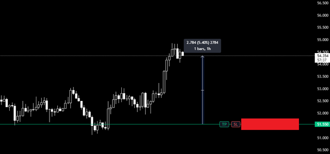 A candlestick chart shows the price of $HYPE peaking at 54.354 before a sharp sell-off, with a trade label indicating a 2.784 gain (5.40%) closed after 1 bar, and a TP (take profit) zone marked in red below current price near 51.850—aligning with the post announcing a closed 5%+ move with risk-free stops set at entry and a next target of 57.