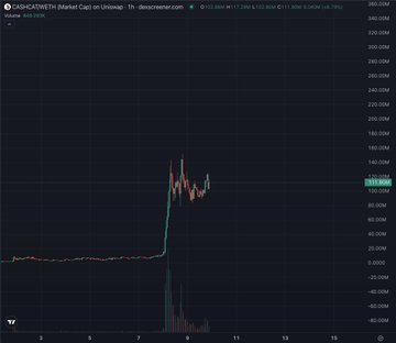 A TradingView chart showing the price of SARCASM (Th Market Cap) on Uniswap, displaying a massive price spike.