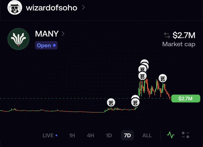 A 7-day price chart for the token "MANY" on a DEX showing a sharp rally followed by a notable pullback, with multiple "wizardofsoho" wallet markers clustered near the local highs and a market cap of $2.7M, illustrating the post's narrative of buying the dip after a dump.