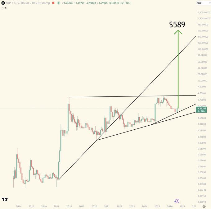 A XRP/USD Bitstamp monthly chart from 2014-2027 shows a long-term ascending triangle pattern with a bullish breakout projected toward $589, marked by a green arrow on the right side of the chart, illustrating the "generational wealth" potential referenced in the post.