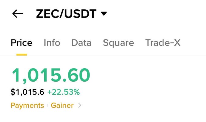 A cryptocurrency trading app displays the ZEC/USDT price at $1,015.60, showing a +22.53% gain, confirming the post's claim that ZEC just surpassed the $1,000 milestone.