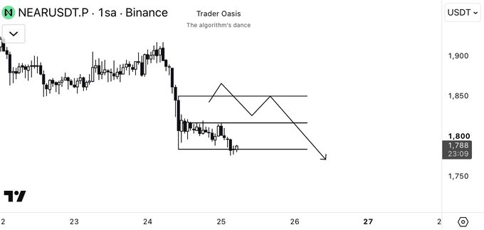 A 1-hour Binance chart of NEAR/USDT trading at 1,788 USDT shows a marked price range between roughly 1,750 and 1,850, with a drawn pattern illustrating a potential short setup if price deviates from the high, aligning with the post's bearish bias.
