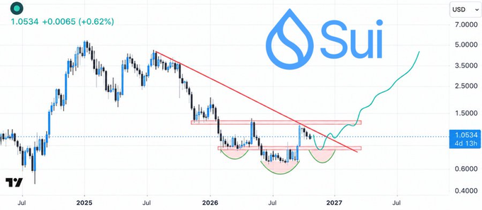 A Sui (SUI) candlestick chart from TradingView showing price at 1.0534 USD (+0.62%), with a descending red trendline and a projected bullish curve breaking through to upside targets between $1.30–$1.40, matching the post's analysis of a potential recovery swing if the $0.85–$0.90 support zone holds.