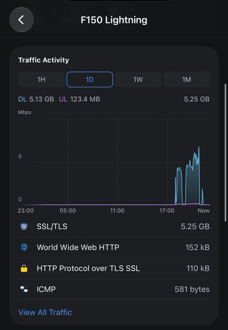 A network traffic monitoring screen titled 'F150 Lightning' showing 1D activity with 5.13 GB download, 123.4 MB upload, totaling 5.25 GB, with SSL/TLS as the top protocol.