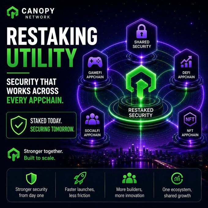 A Canopy Network promotional graphic titled 'RESTAKING UTILITY' highlighting 'Security that works across every appchain,' with icons for Shared Security, GameFi, DeFi, SocialFi, and NFT appchains connected to a central Restaked Security hub.