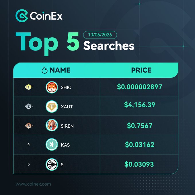 The image shows a table with five rows and six columns, displaying various coins and their prices for top five searches. The names of these coins are listed above each coin, along with the respective prices below them. The coins listed are "SHIC", "XAUT", "SIREN", "KAS", and "KASH". The prices in the table range from $0.03 to $0.99, indicating a diverse set of options for potential buyers or traders interested in these coins.