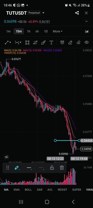 A TradingView chart of TUTUSDT perpetual shows the price falling sharply from ~0.07577 down to 0.04098 (-40.89%), with a marked lower entry level around 0.04434 and current price hovering at 0.04101 on the 15-minute timeframe, illustrating the "lower entry-level" referenced in the post for a long position.