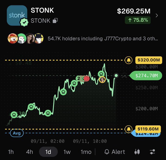 A STONK token chart showing a market cap of $269.25M (up 75.8%) with 54.7K holders including J777Crypto, displaying price movement near $274.70M with alerts at $320.00M and $119.60M.