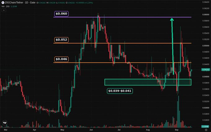 A candlestick chart for ZIGChain/Tether (ZIG) on a daily timeframe showing key price levels at $0.060, $0.052, $0.046, and a support zone at $0.039-$0.041, with a green arrow indicating potential upward movement.