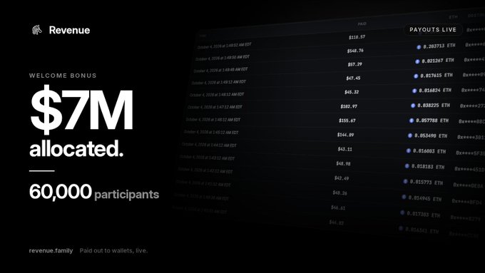A Revenue dashboard advertises a "$7M allocated" welcome bonus to 60,000 participants, with a background ledger showing live ETH payouts ranging from roughly $46 to $148. The accompanying post warns users about high site demand and potential spam detection issues when claiming the bonus.