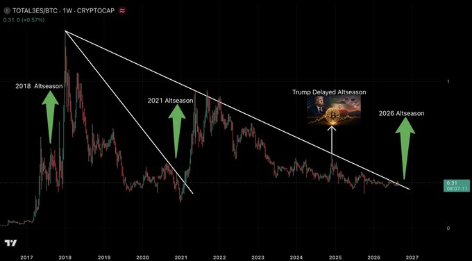 A cryptocurrency chart for TOTAL3ES/BTC on CRYPTOCAP showing price trends from 2017 to 2027. Green arrows highlight '2018 Altseason', '2021 Altseason', and '2026 Altseason', with an inset image of Donald Trump labeled 'Trump Delayed Altseason' near 2024-2025. The current price reads '0.31 06:07:01'.
