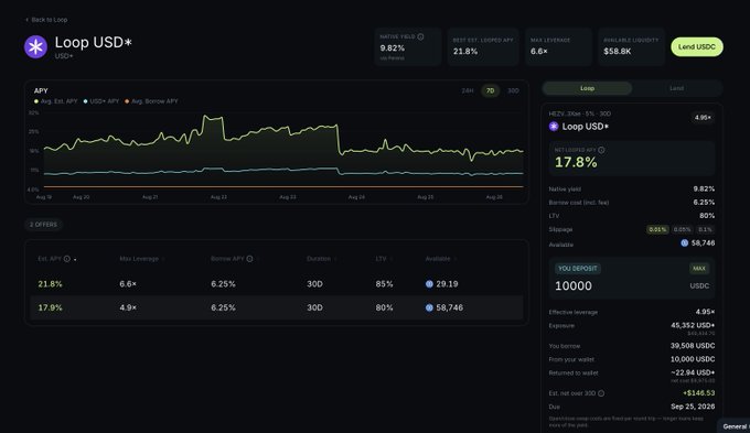 A dark-themed DeFi dashboard for 'Loop USD+' showing an APY chart, native APY of 9.82%, best est. looped APY of 21.8%, max leverage of 6.6x, and available liquidity of $58.8K.