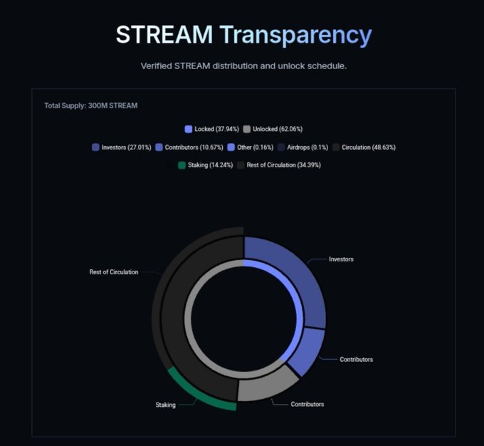 A "STREAM Transparency" dashboard displays the verified $STREAM distribution and unlock schedule with a total supply of 300M tokens, showing 37.94% locked and 62.06% unlocked across categories like Investors (27.01%), Contributors (10.67%), Airdrops (0.1%), and Circulation (48.63%). The visualization reinforces the post's emphasis on verifiable, on-chain transparency for Web3 tokenomics, highlighting Streamflow's commitment to auditable distribution rather than static charts.