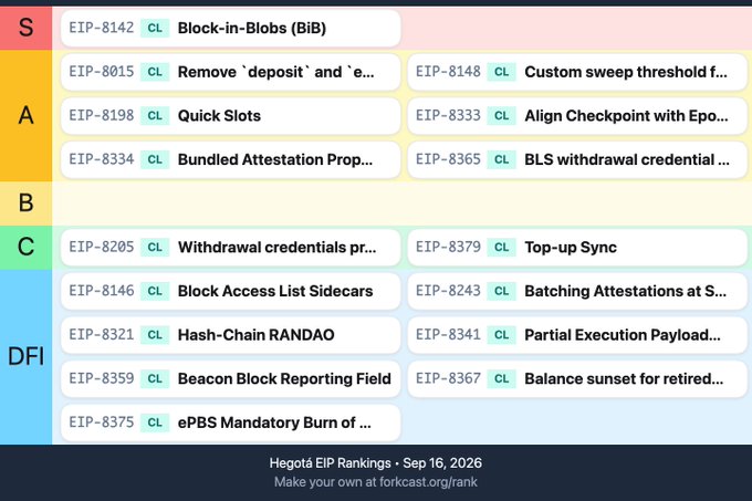 A chart titled 'Hegotá EIP Rankings' dated September 16, 2026, organizing various Ethereum Improvement Proposals (EIPs) into tiers S, A, B, C, and DFI, including proposals like EIP-8142 Block-in-Blobs, EIP-8198 Quick Slots, and EIP-8205 Withdrawal credentials.