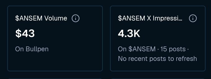 A dark-themed dashboard showing $ANSEM Volume at $43 on Bullpen, alongside an $ANSEM X Impressions metric of 4.3K with 15 posts.