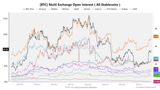 CryptoQuant chart titled '[BTC] Multi Exchange Open Interest (All Stablecoins)' showing BTC price and open interest across multiple exchanges including Binance, BitMEX, Bitfinex, ByBit, Deribit, Gate.io, HTX Global, Kraken, and OKX from 2024 to 2026.