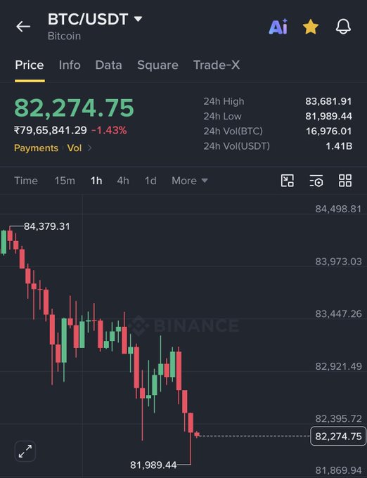 A screenshot of the Binance trading app showing BTC/USDT (Bitcoin) price at 82,274.75 USDT (₹79,65,841.29), down 1.43%, with a candlestick chart displaying a downward trend.