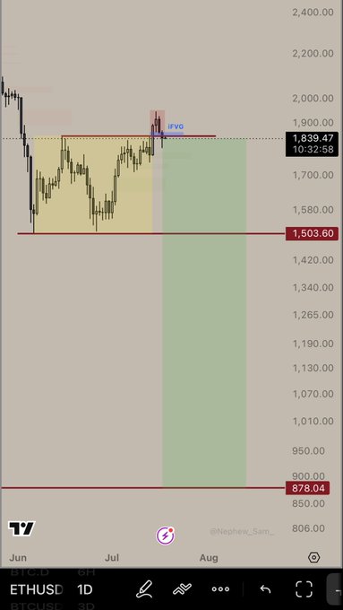 A TradingView 1D chart of ETHUSD shows price consolidating around $1,839.47 with a marked IFVG zone, while the post's bearish thesis points toward a potential drop to the highlighted support level near $878.04 for a "road to 800."