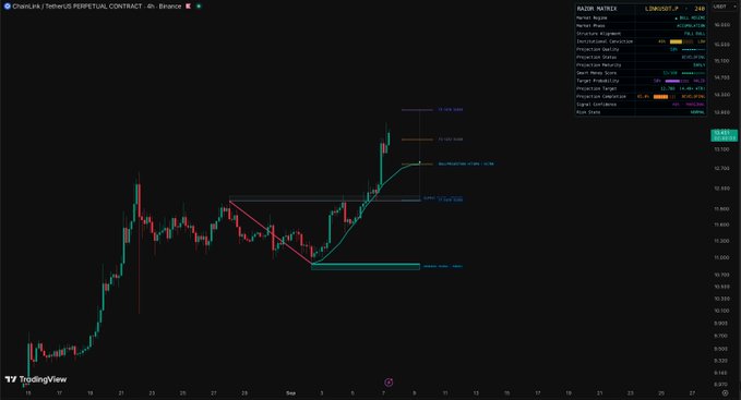 A TradingView candlestick chart of ChainLink (LINK) Perpetual Contract on Binance shows price action rising to 93.04 on the USDT pair, with notable resistance levels at 89.99 and 72.07 highlighted along with Fibonacci retracement zones, aligning with the "$LINK" post's focus on the cryptocurrency's technical price movement.