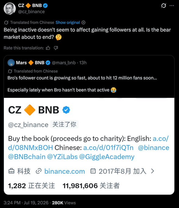 CZ (@cz_binance) tweets about gaining followers despite inactivity, joking "Is the bear market about to end?" alongside a screenshot showing his profile nearing 12 million followers, prompting speculation of either a rally to $80K or a final capitulation to $45K.