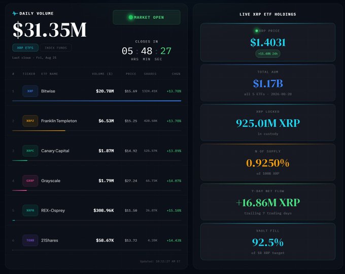 A financial dashboard displaying XRP ETF daily trading volume of $31.35M, with Bitwise leading at $26.78M (+13.78%), followed by Franklin Templeton ($6.53M), Canary Capital ($1.87M), Grayscale ($1.79M), REX-Osprey ($308.96K), and 21Shares ($58.67K), alongside live metrics showing an XRP price of $1.4031 and total AUM of $1.17B across 5 ETFs.