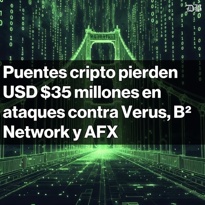 A digital graphic features a glowing green suspension bridge overlaid with falling binary code, evoking the vulnerability of crypto infrastructure, with white text reading "Puentes cripto pierden USD $35 millones en ataques contra Verus, B² Network y AFX," directly illustrating the post about $35 million in losses across three crypto bridge attacks.