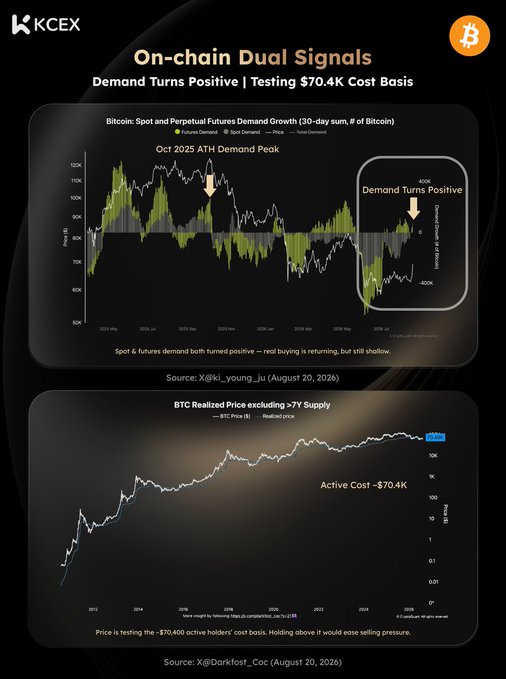 A KCEX analysis titled 'On-chain Dual Signals' featuring two charts: one showing Bitcoin spot and perpetual futures demand growth with 'Demand Turns Positive', and another showing BTC Realized Price highlighting an 'Active Cost ~$70.4K' cost basis.