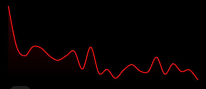 A simple graphic showing a red line chart depicting a declining oscillating trend on a black background.