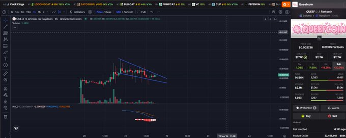 A cryptocurrency trading chart on TradingView displaying QUEEF/Fartcoin on Raydium, showing candlestick patterns with technical indicators and a current price of $0.002758.