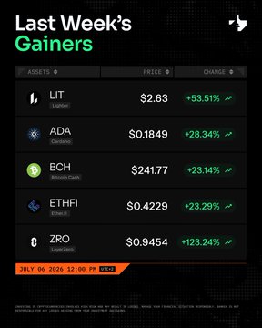The image displays "Last Week's Gainers" from a Darkex market recap dated July 6, 2026, highlighting five top-performing cryptocurrencies: LIT (+53.51% at $2.63), ADA (+28.34% at $0.1849), BCH (+23.14% at $241.77), ETHFI (+23.29% at $0.4229), and ZRO (+123.24% at $0.9454). The graphic visually supports the post's theme of dramatic weekly market shifts by showcasing the standout winners whose massive gains reshaped the leaderboard.