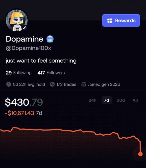 A screenshot of a crypto or trading profile for user 'Dopamine' (@Dopamine100x) showing a portfolio value of $430.79, down $10,671.43 over 7 days, with the bio 'just want to feel something'.