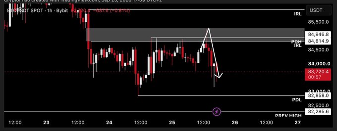 A Bitcoin (BTC/USDT) candlestick chart on Bybit showing the price action from September 20-27, 2025, with key levels marked including PDH at 84,814.9, IRL at 85,500.0, and PDL at 82,858.0, illustrating the 85K PDH sweep followed by a sharp rejection. The white annotation arrow highlights the short setup playing out as described in the post, with price dumping from the 85K area down toward the 83,720 region.