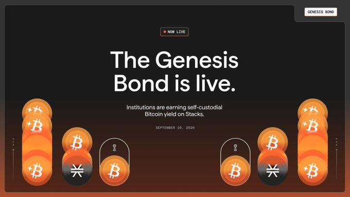 Promotional graphic announcing 'The Genesis Bond is live' with text 'Institutions are earning self-custodial Bitcoin yield on Stacks,' dated September 10, 2026, featuring illustrations of Bitcoin tokens and lock icons.