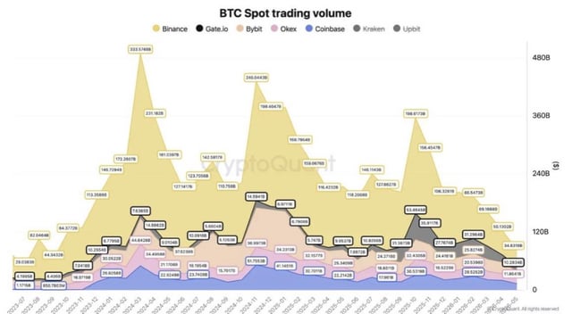 The image shows a line graph that displays Bitcoin's spot trading volume over time, with peaks and valleys representing different periods of high and low trading activity. The graph indicates that Bitcoin's spot trading volume has collapsed by 80% from its highest point in May 2015, which was around 1,000,000 units. This significant drop in trading volume could be attributed to various factors such as market sentiment, regulatory changes, or economic conditions.