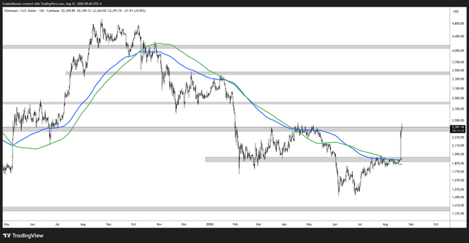 This is a TradingView daily chart of Ethereum (ETH/USD) showing the 50-day and 12-hour EMAs (42.36/42.29) with a price around 2,287, depicting a recent sharp rally off the ~1,750 lows toward the 2,200-2,400 resistance zone, which aligns with the post's thesis that pullbacks into the moving averages should be treated as buying opportunities.