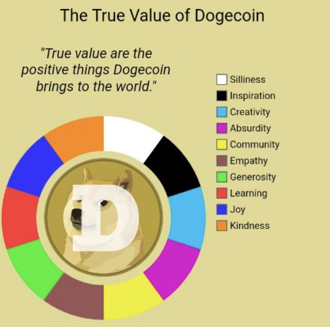A pie chart titled 'The True Value of Dogecoin' featuring the Doge dog meme at the center, with the quote 'True value are the positive things Dogecoin brings to the world.' The legend lists categories like Silliness, Inspiration, Creativity, Absurdity, Community, Empathy, Generosity, Learning, Joy, and Kindness.