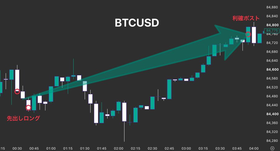 A BTCUSD candlestick chart showing an upward price trend with a large green arrow, marked with Japanese text including '先出しロング' and '利確ポスト'.