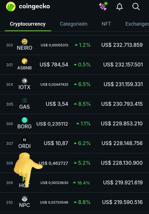 The image is a cryptocurrency ranking table from CoinGecko showing tokens ranked 303-310, including NEIRO ($232.7M), ASBNB ($232.1M), IOTX ($231.1M), GAS ($230.7M), BORG ($229.8M), ORDI ($228.1M), HO ($219.9M), and NPC ($219.5M), with all showing green percentage gains. This relates to the post by highlighting that NPC's current market cap of $219M places it within striking distance of the top-ranked tokens shown, supporting the claim that a Top 50 ranking is achievable from its current #188 position.